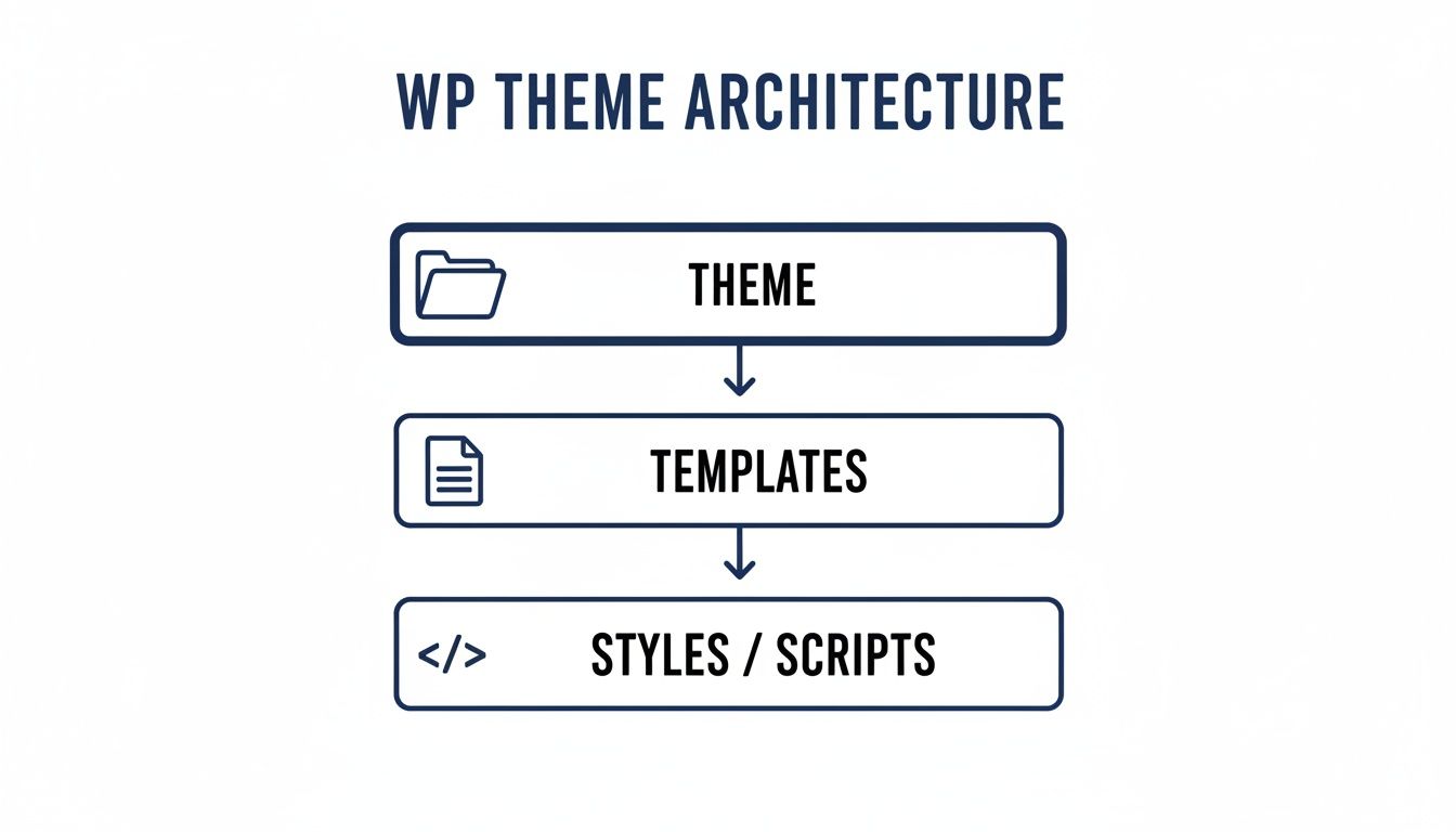 Flowchart illustrating WordPress theme architecture: Theme, Templates, and Styles/Scripts structure.
