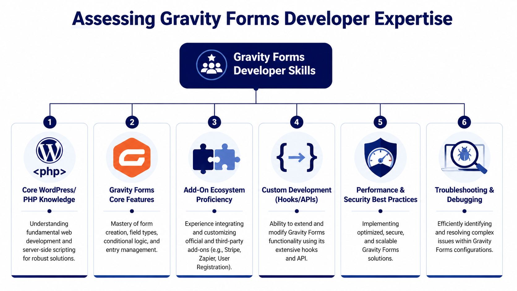 A diagram outlining the six essential skill categories required for assessing Gravity Forms developer expertise.