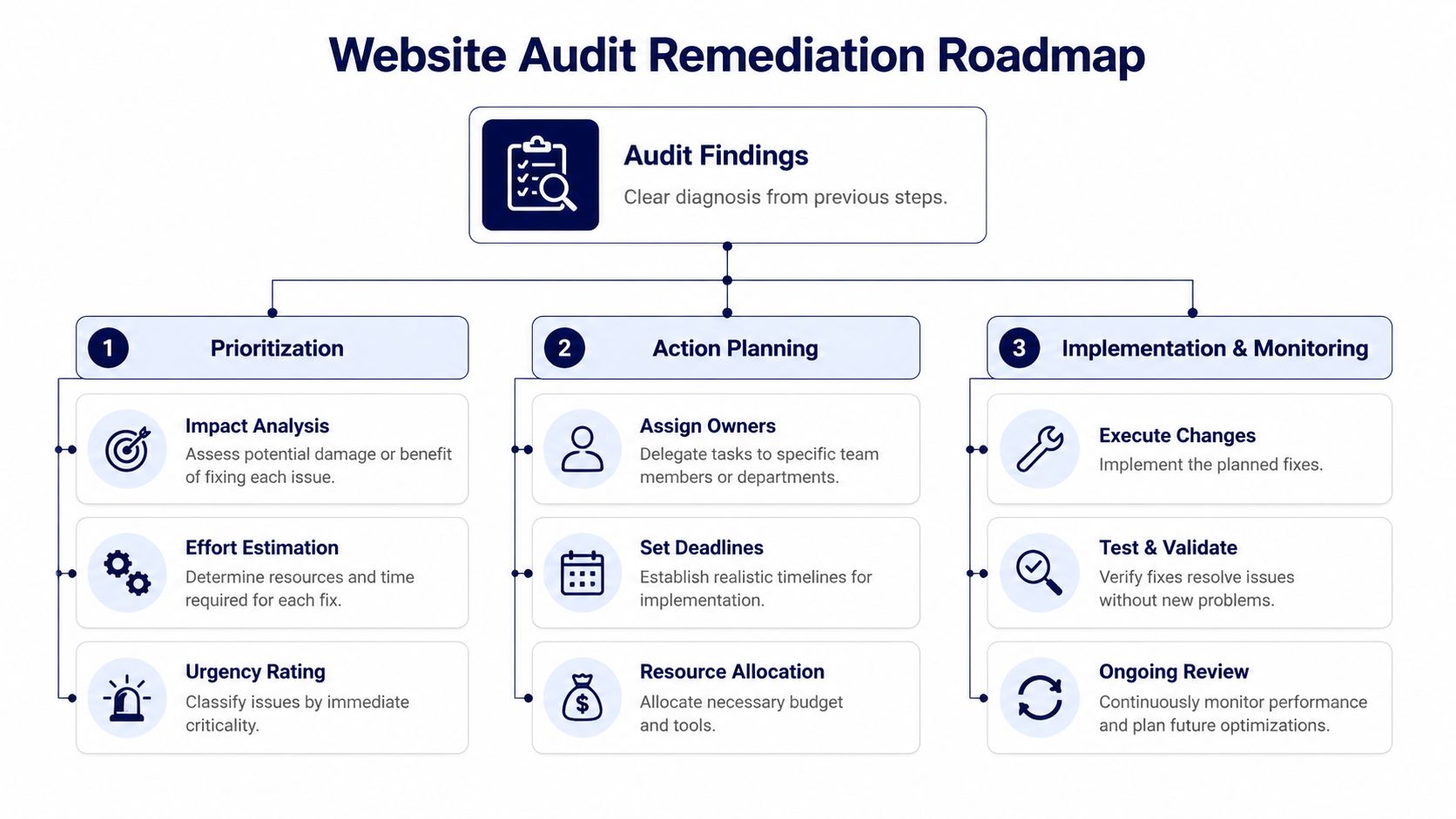 A diagram illustrating a three-step website audit remediation roadmap starting from audit findings to implementation.