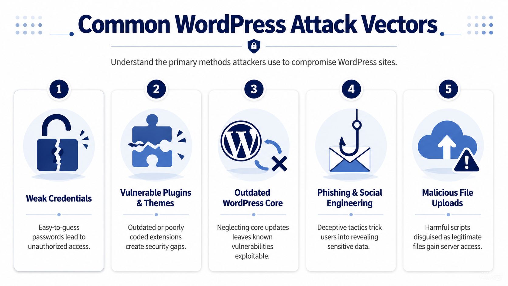An infographic showing five common WordPress attack vectors including weak passwords, vulnerable plugins, outdated core, phishing, and file uploads.