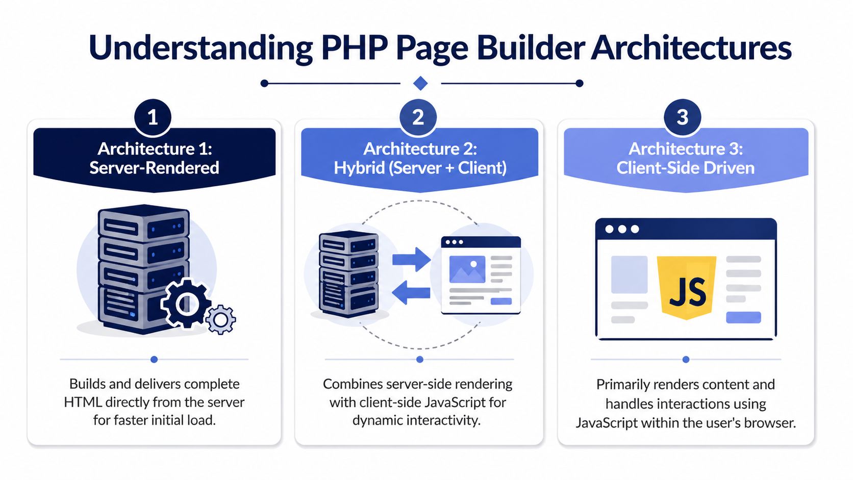 A diagram illustrating three different PHP page builder architectures: Server-Rendered, Hybrid, and Client-Side Driven approaches.