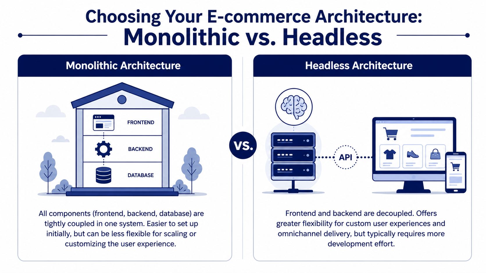 A comparison diagram illustrating the architectural differences between monolithic and headless e-commerce website structures.
