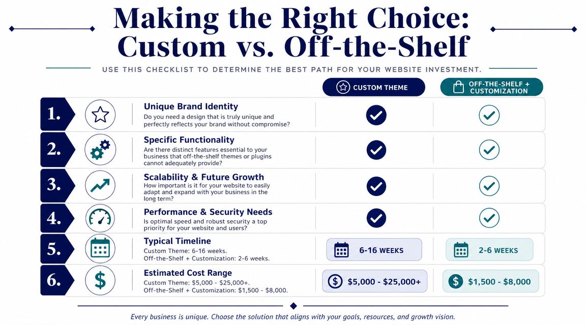 A comparison chart showing the differences between custom WordPress themes and off-the-shelf themes with customization.