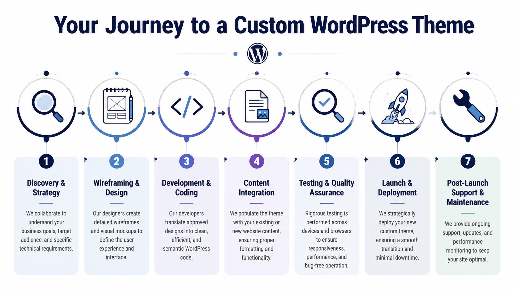 A seven-step process infographic illustrating the workflow for custom WordPress theme development from discovery to maintenance.