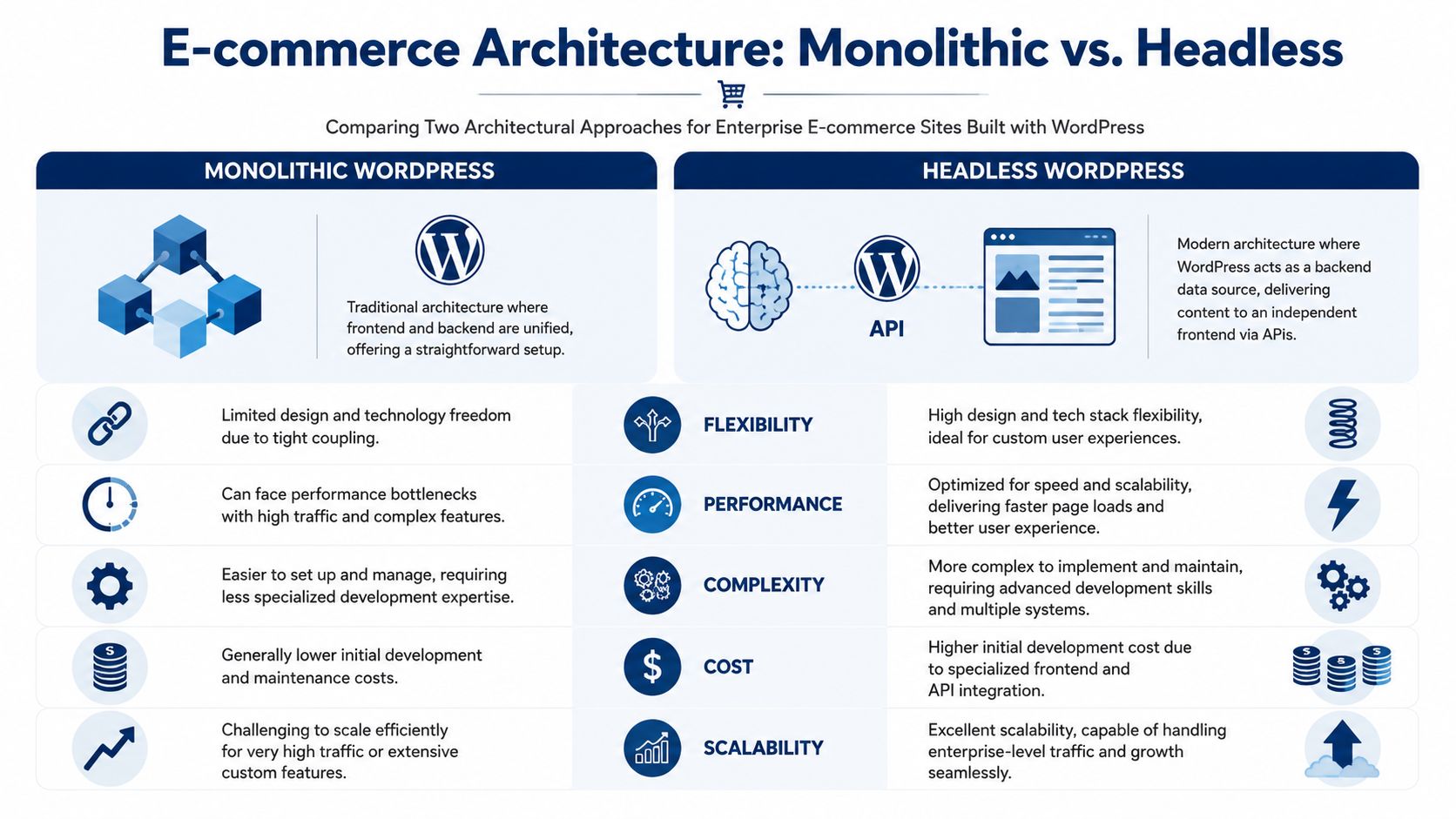 A comparison chart showing the differences between monolithic and headless WordPress architectures for e-commerce sites.