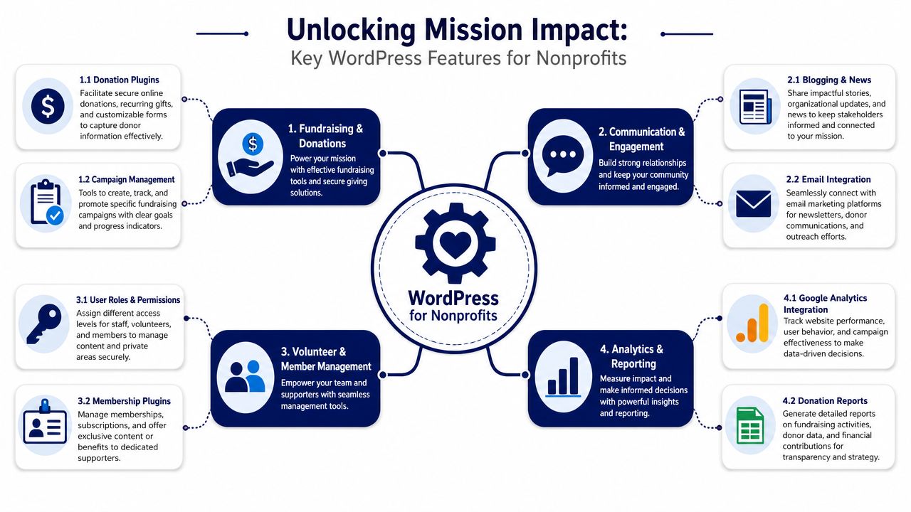 Essential WordPress Features for Mission Impact