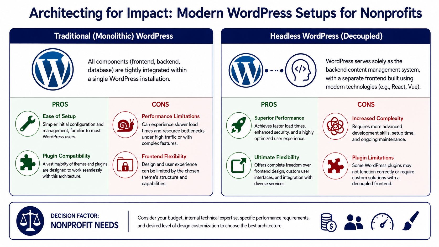 Modern WordPress Architectures for Nonprofits