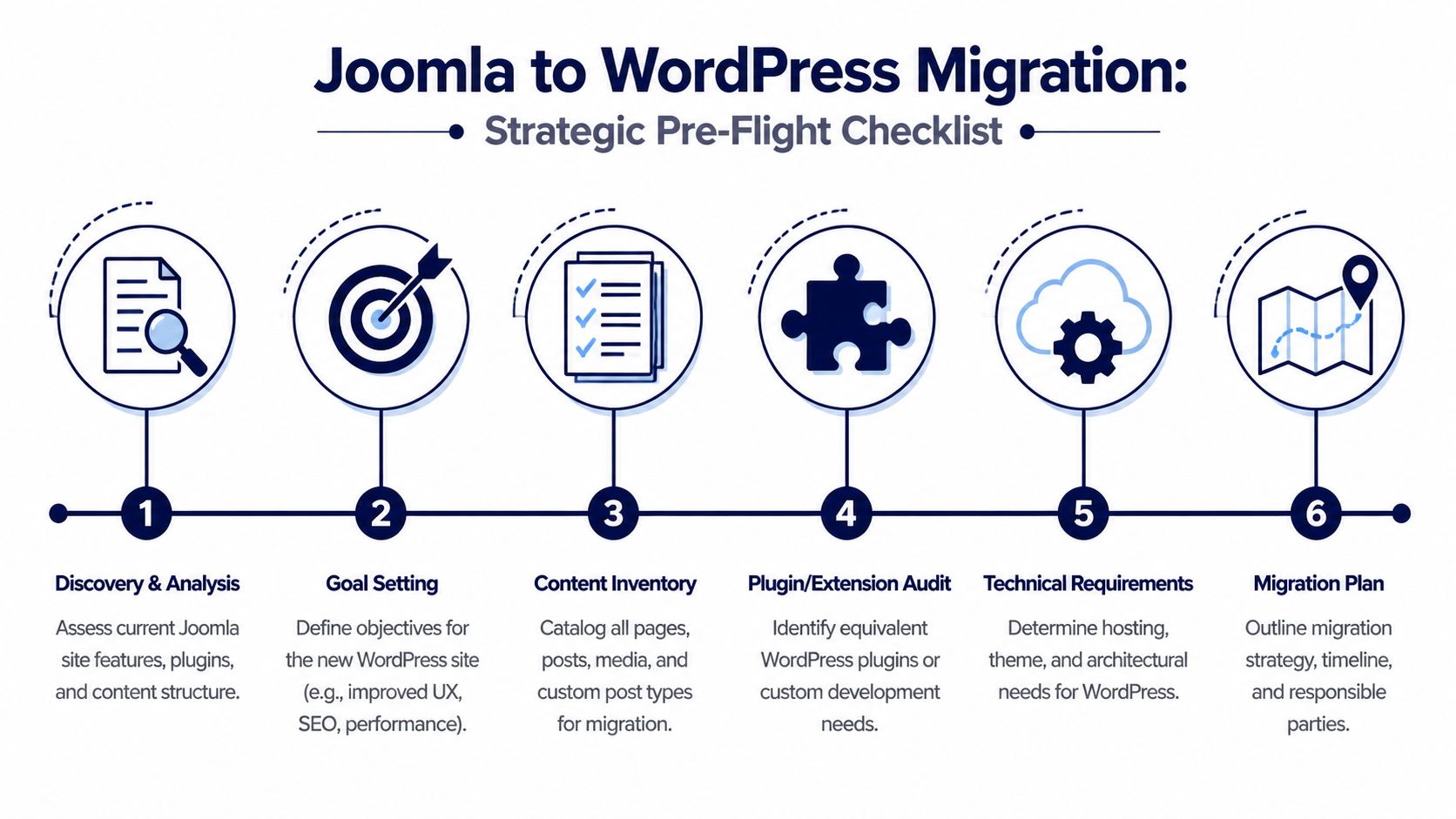A six-step infographic checklist for planning a strategic Joomla to WordPress website migration project.
