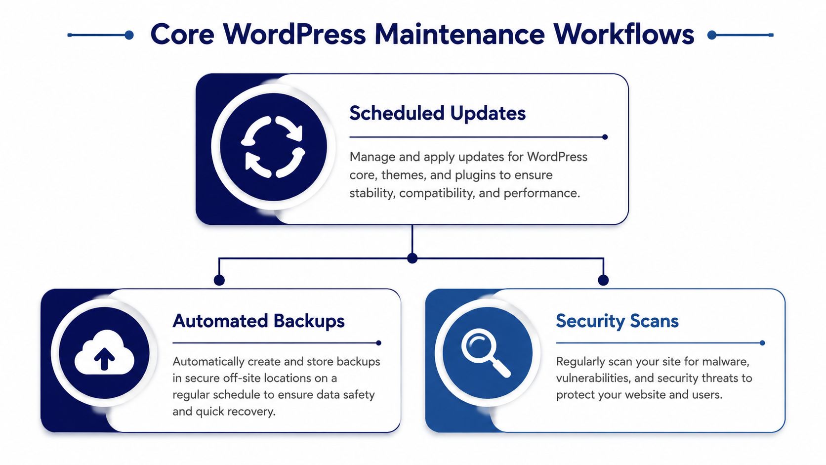A diagram outlining core WordPress maintenance workflows including scheduled updates, automated backups, and security scans for websites.
