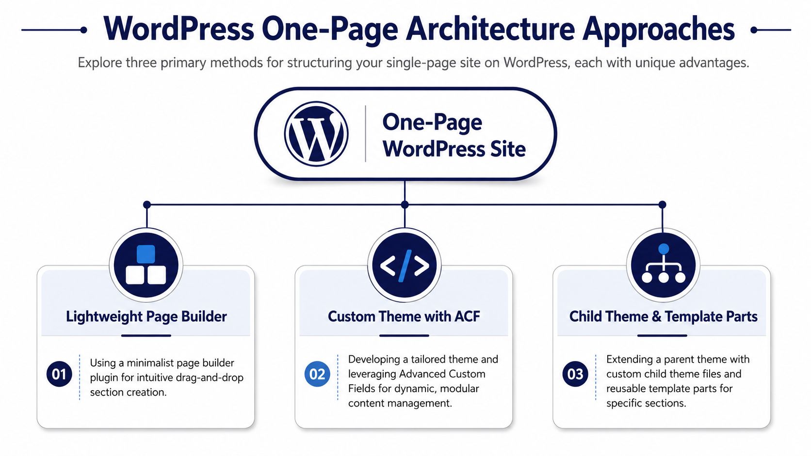 A diagram illustrating three main approaches for creating a one-page WordPress website using different development methods.