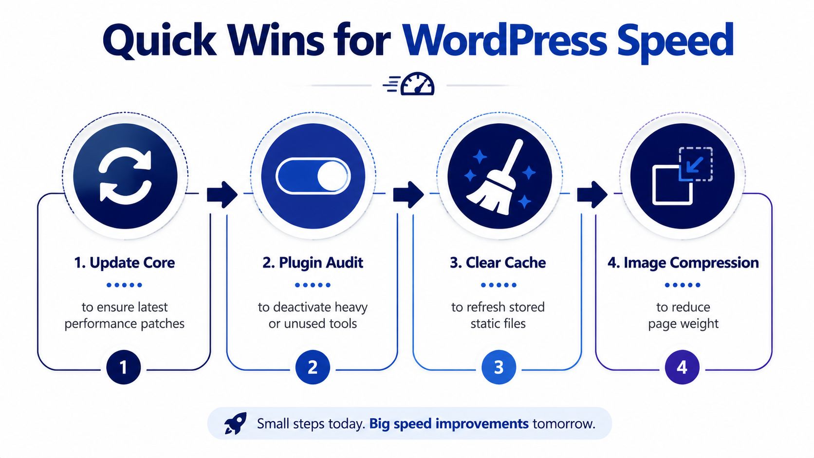 An infographic showing four quick steps to improve WordPress website speed including core updates and image compression.