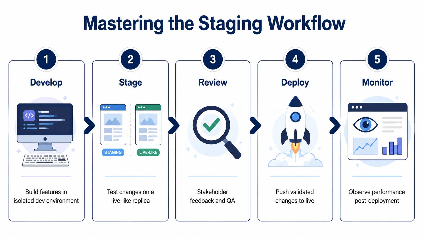 A five-step infographic illustrating the staging workflow for web development from build to monitor.
