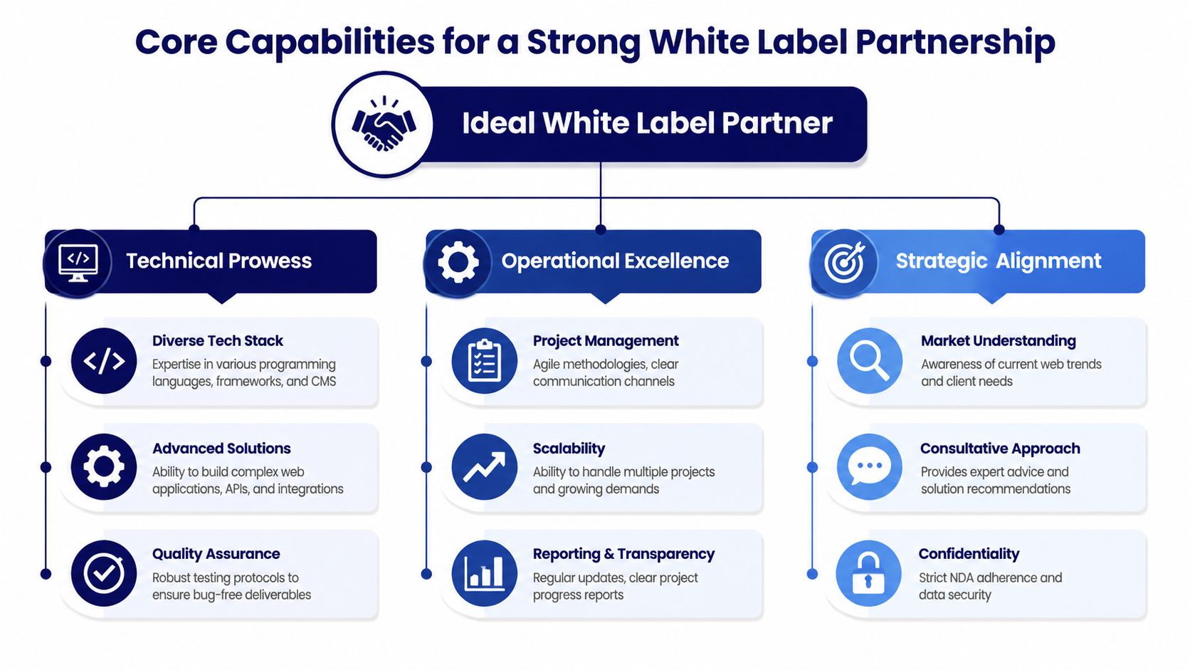 A diagram outlining the essential core capabilities required for a successful white label web development partnership.