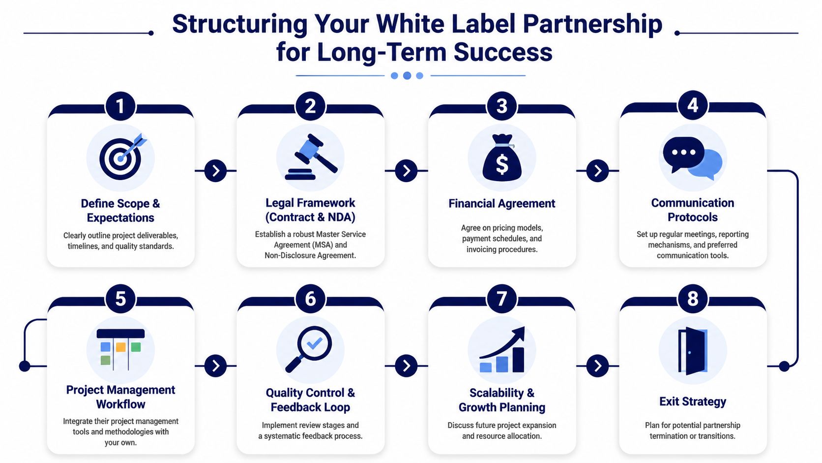 An infographic showing eight steps for structuring a successful white label partnership for long-term growth.