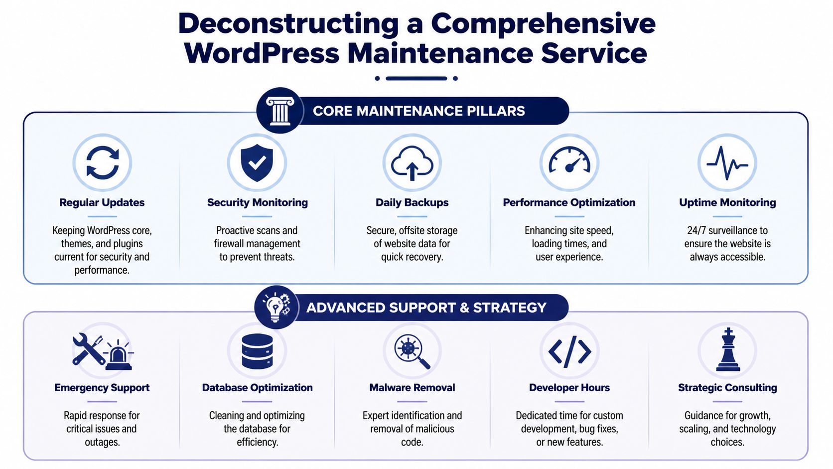 A diagram outlining core WordPress maintenance pillars and advanced support strategies for comprehensive website management.