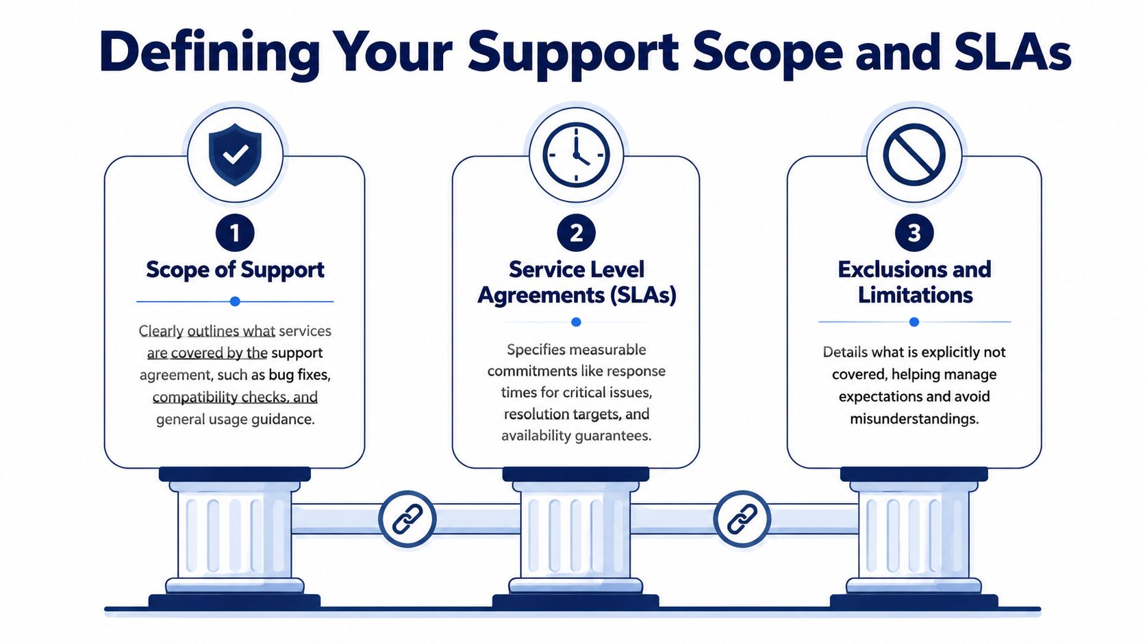 A graphic showing three key pillars for defining support scope and service level agreements for business.