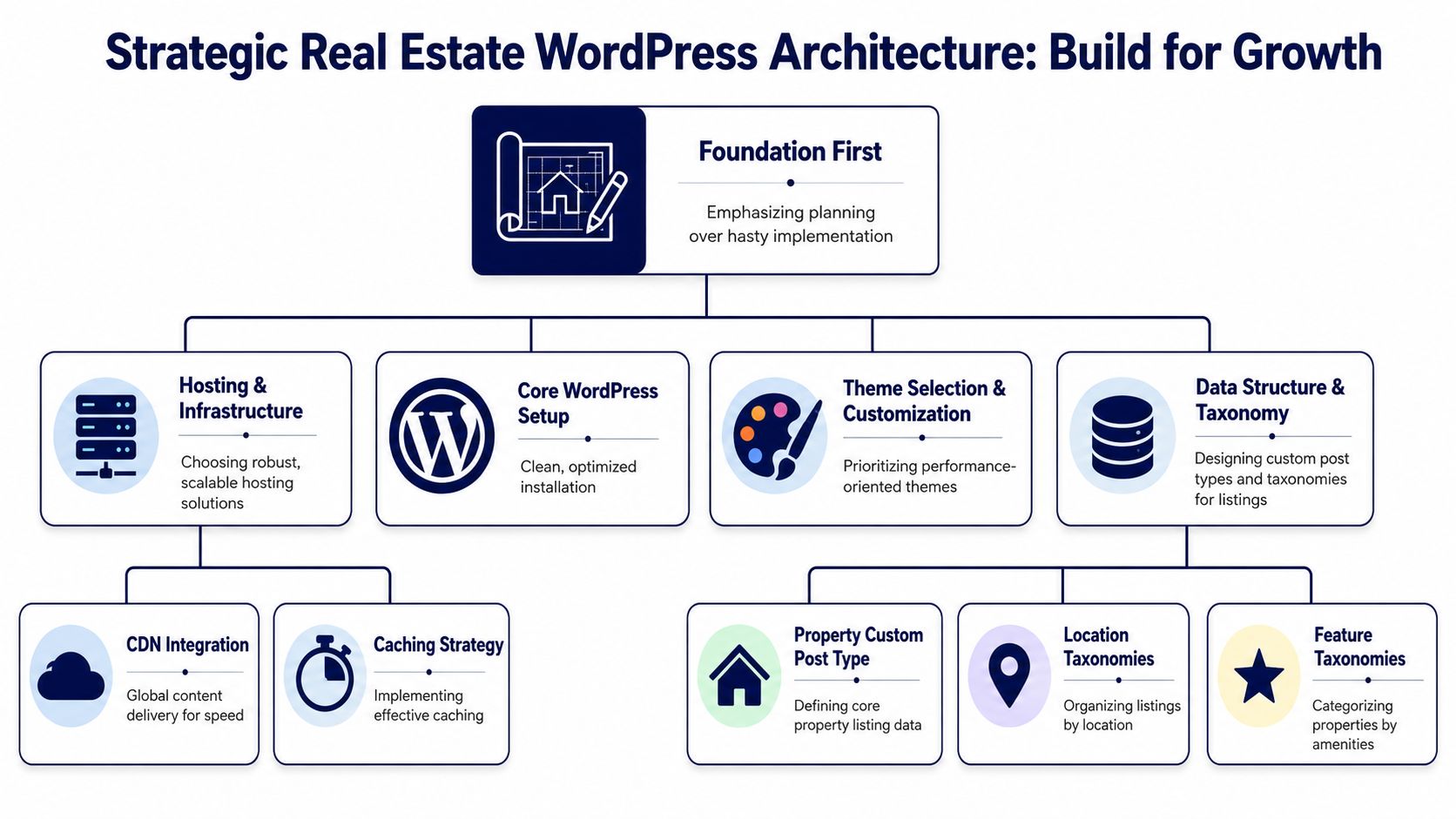 A flowchart diagram outlining the strategic WordPress architecture steps for building a scalable real estate website.