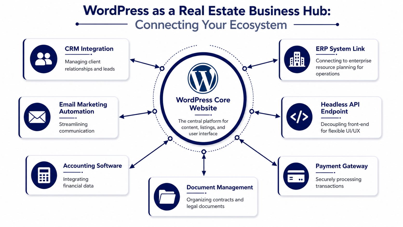Diagram showing a WordPress core website acting as a central business hub connecting various real estate software systems.