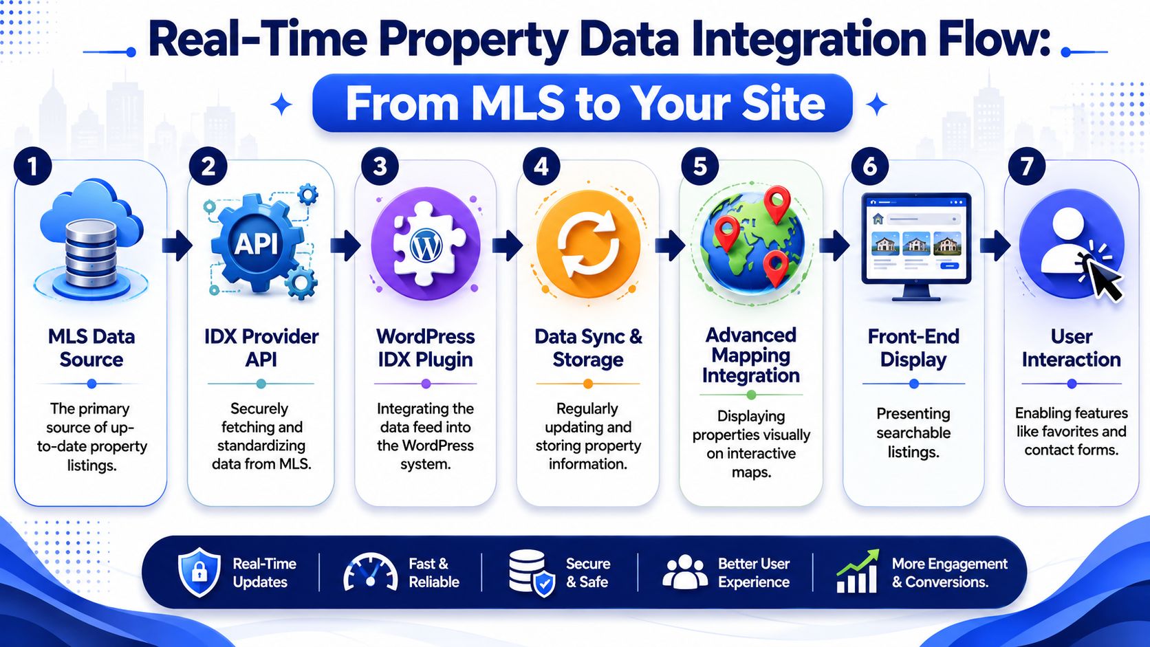 A diagram illustrating a seven-step real-time property data integration process from an MLS source to a website.