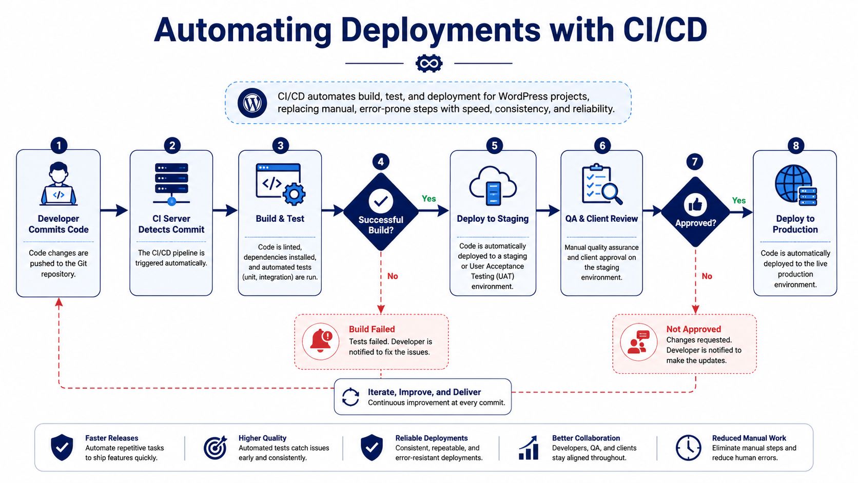 A diagram illustrating the eight steps of automating WordPress deployments using a CI/CD pipeline process.