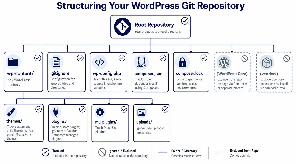 A diagram illustrating the recommended directory structure for a WordPress project inside a Git repository.