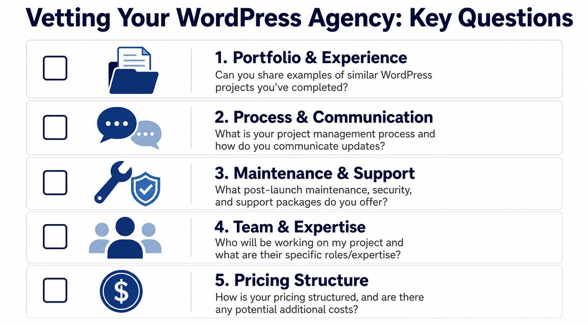 A checklist infographic outlining five essential questions to ask when vetting a professional WordPress web agency.
