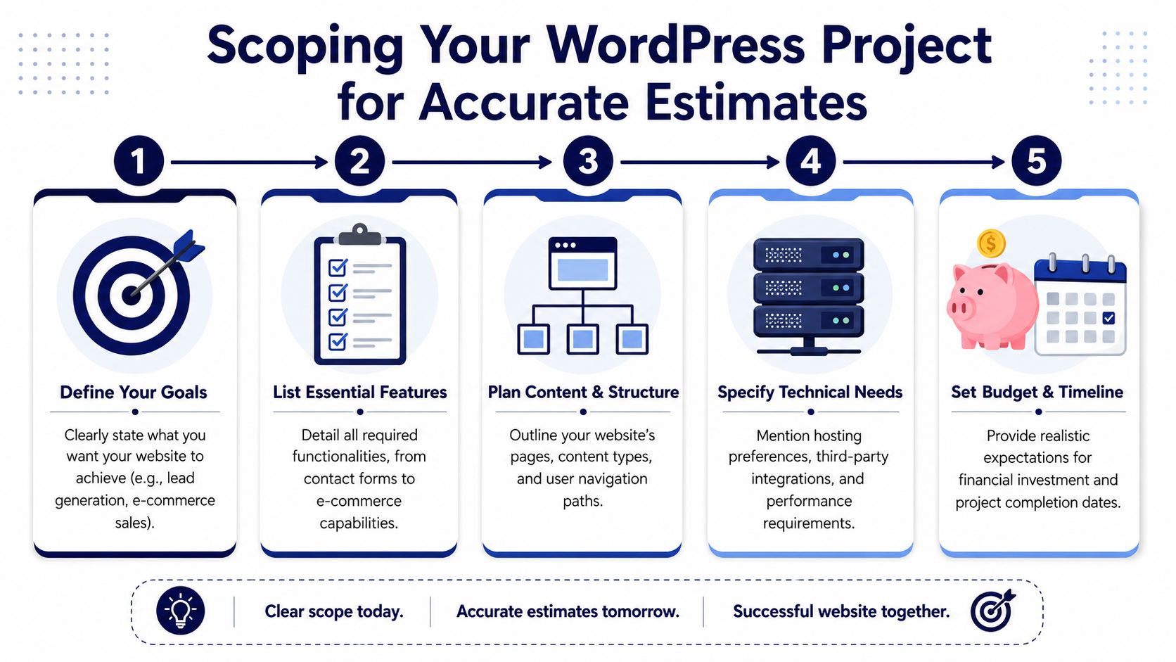A flowchart showing five steps for scoping a WordPress project to get accurate web development estimates.