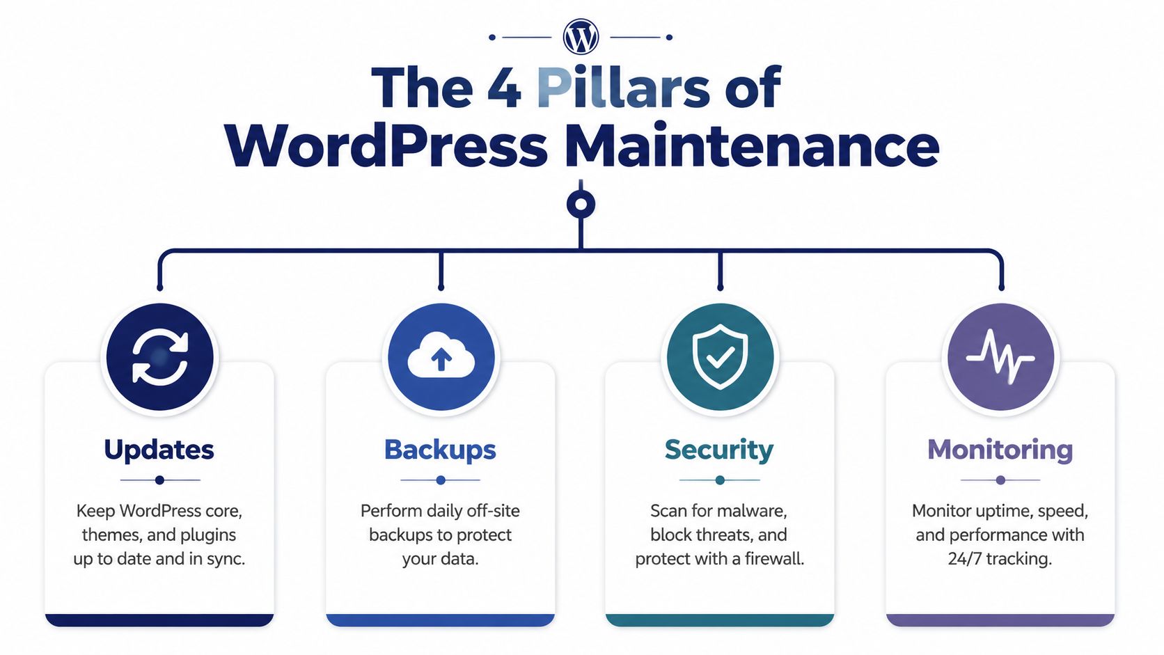 A diagram illustrating the four essential pillars of WordPress website maintenance: updates, backups, security, and monitoring.