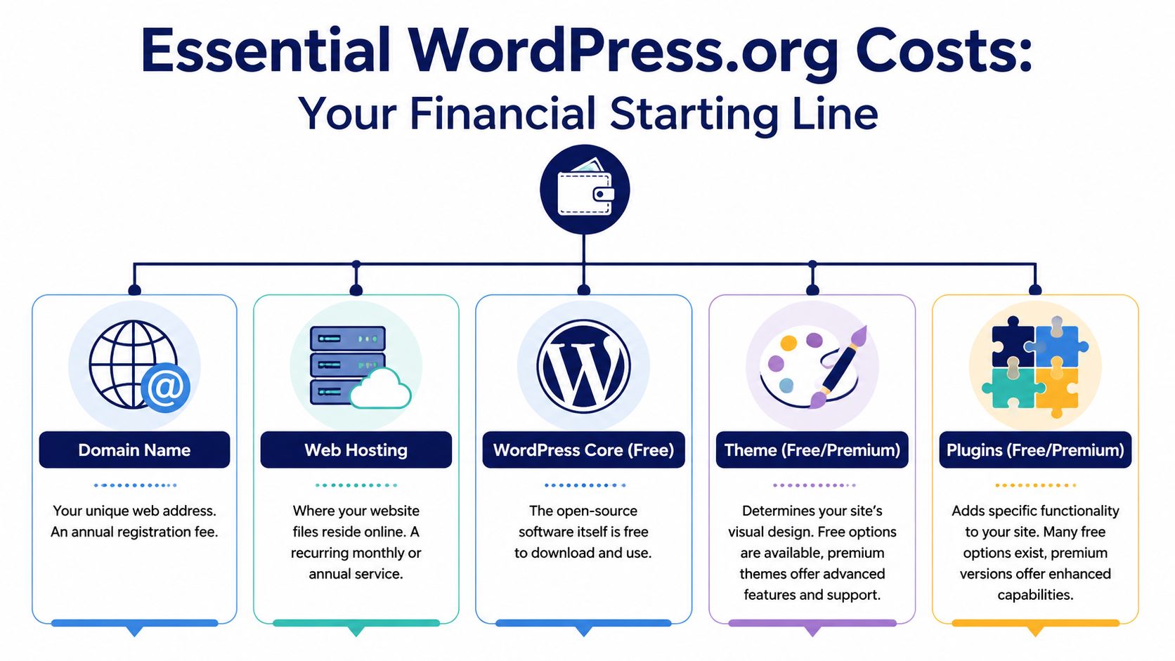 An infographic showing the five essential costs involved in building and running a website using WordPress.org software.