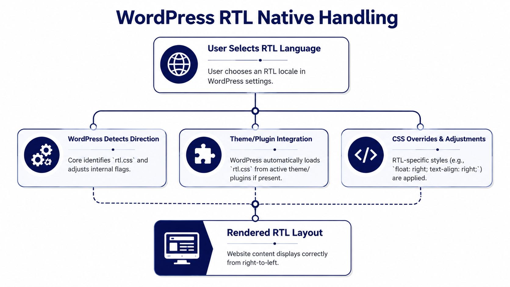 A flowchart diagram illustrating how WordPress natively handles right-to-left language settings and renders RTL website layouts.