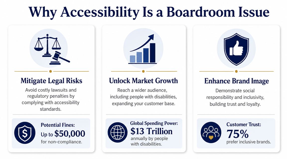 An infographic titled Why Accessibility Is a Boardroom Issue showing three business benefits of digital accessibility.