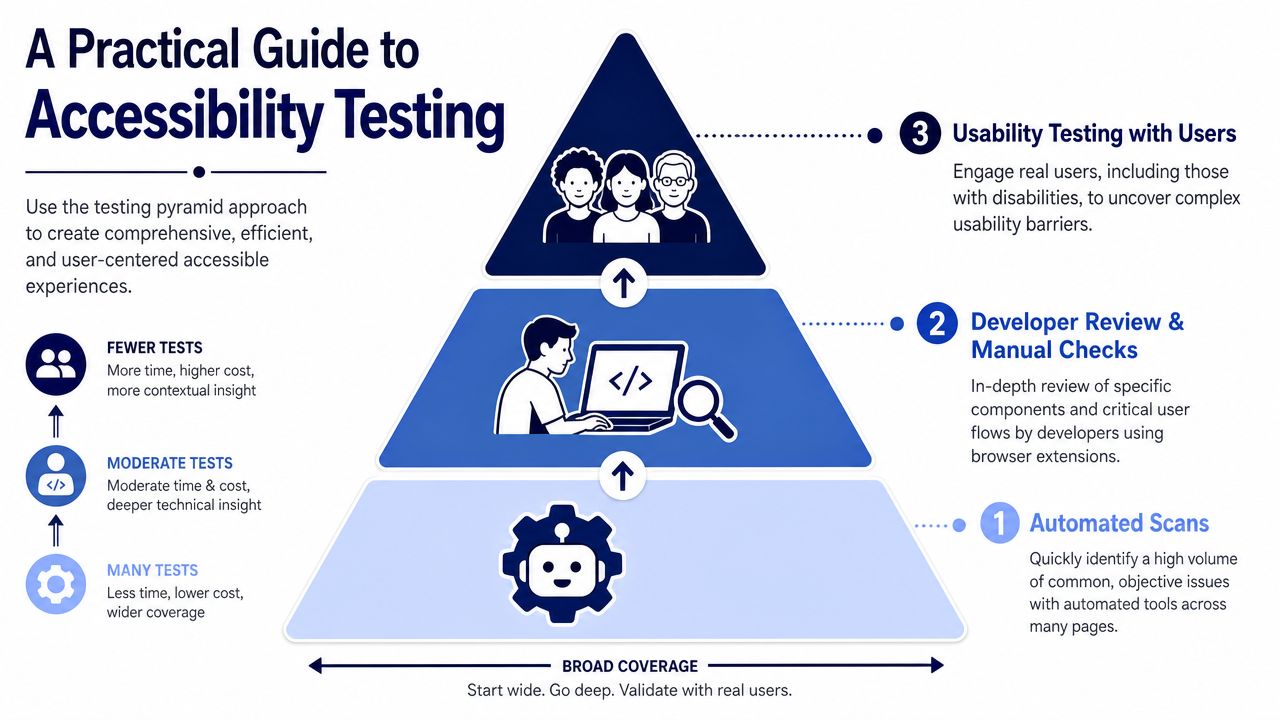 A pyramid diagram showing a three-level strategy for conducting effective web accessibility testing and validation.