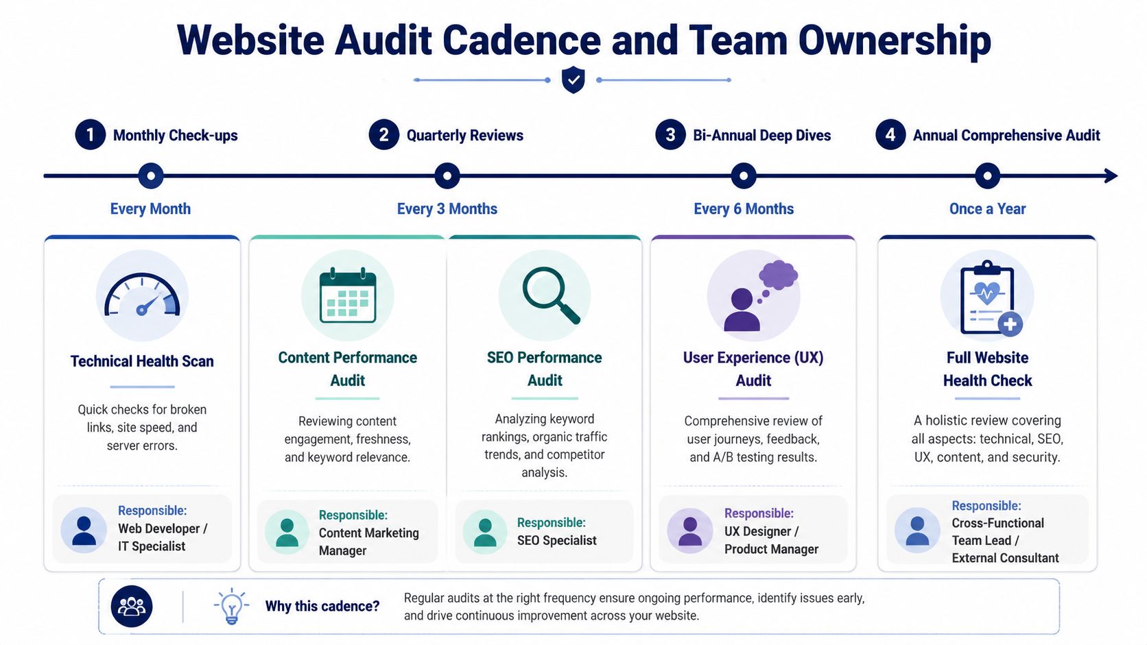 A diagram outlining a website audit schedule with four distinct phases and designated team responsibilities.