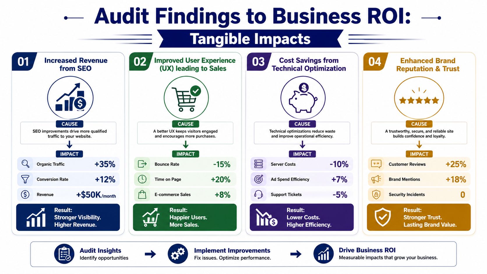 An infographic detailing how a website audit directly improves business ROI through SEO, UX, technical efficiency, and trust.