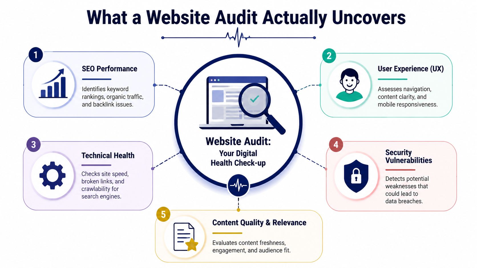 A five-point infographic titled What a Website Audit Actually Uncovers explaining key digital health check components.