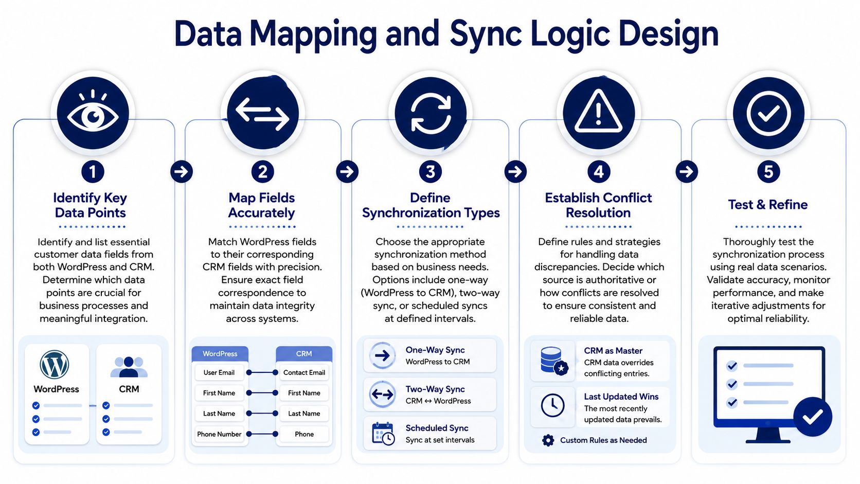 An infographic illustrating a five-step process for designing a data mapping and synchronization strategy between WordPress and CRM systems.