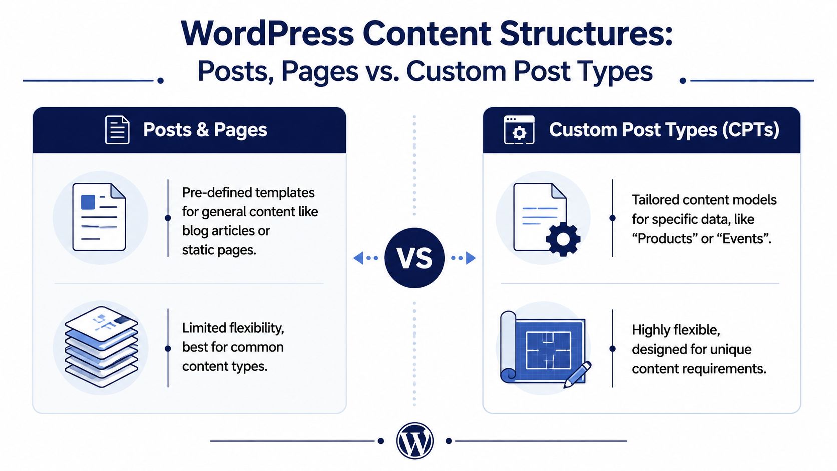 A comparison infographic between standard WordPress posts and pages versus custom post types for content structure.