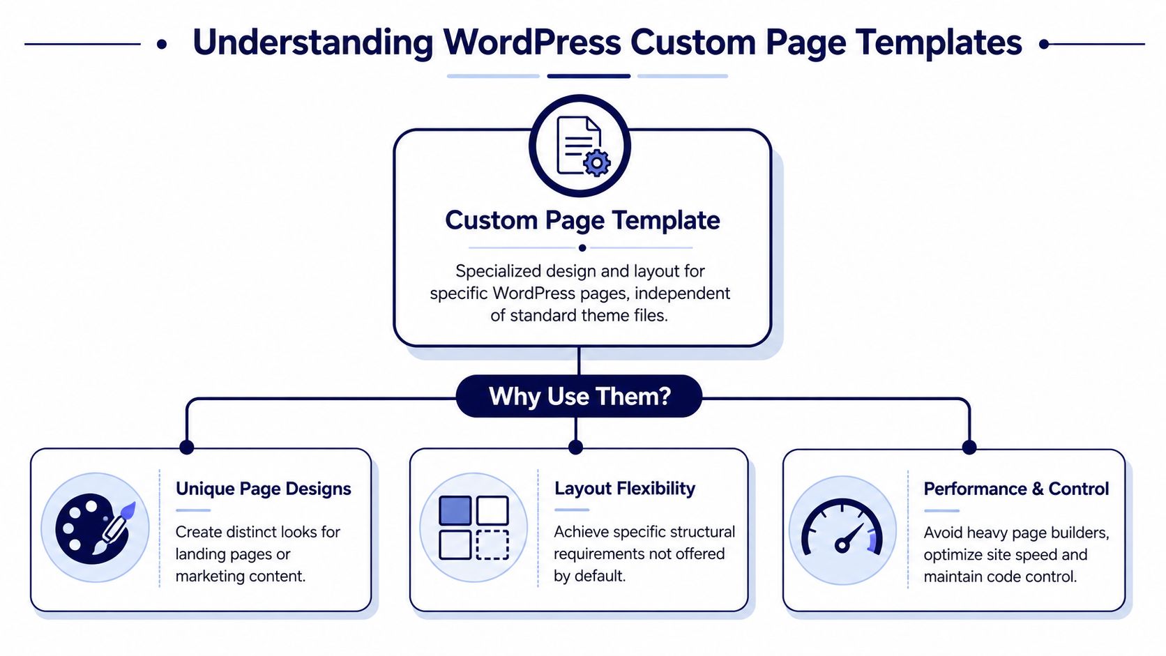 A diagram illustrating the benefits of using custom page templates in WordPress for design and performance.