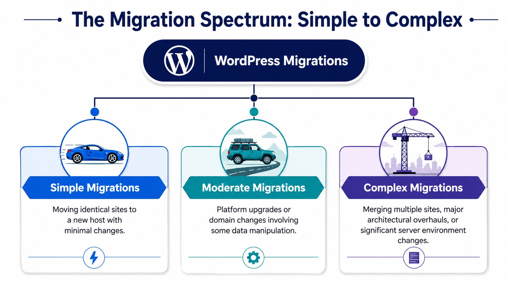 A diagram illustrating WordPress migration types ranging from simple site moves to complex architectural server overhauls.
