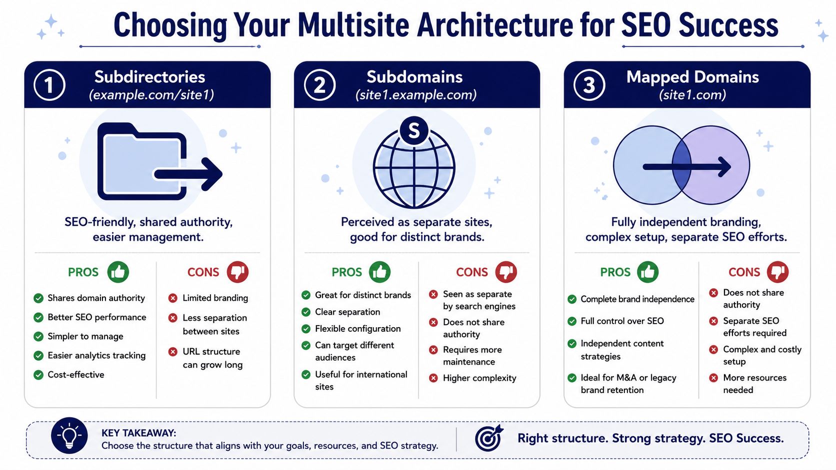 An infographic comparing subdirectory, subdomain, and mapped domain multisite architectures for SEO success and website management.