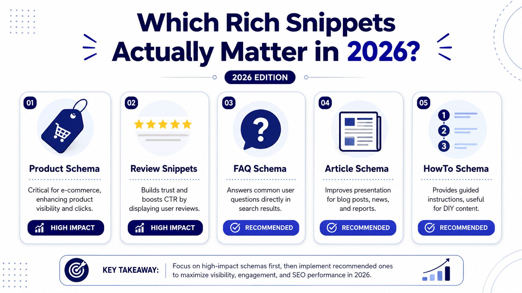 An infographic titled Which Rich Snippets Actually Matter in 2026 showing five essential SEO schema types.