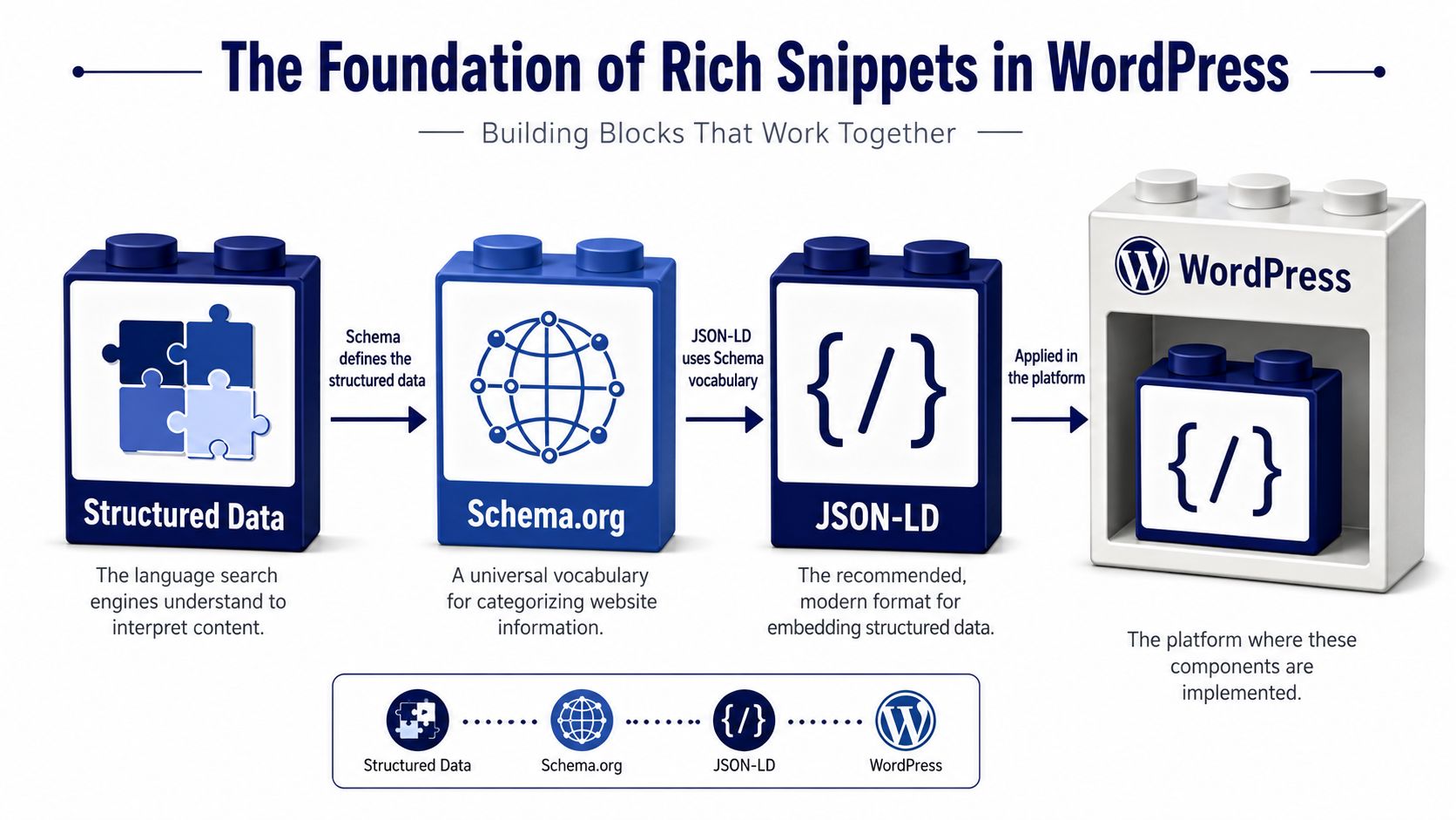 A diagram illustrating how structured data, Schema.org, and JSON-LD integrate within WordPress to create rich snippets.