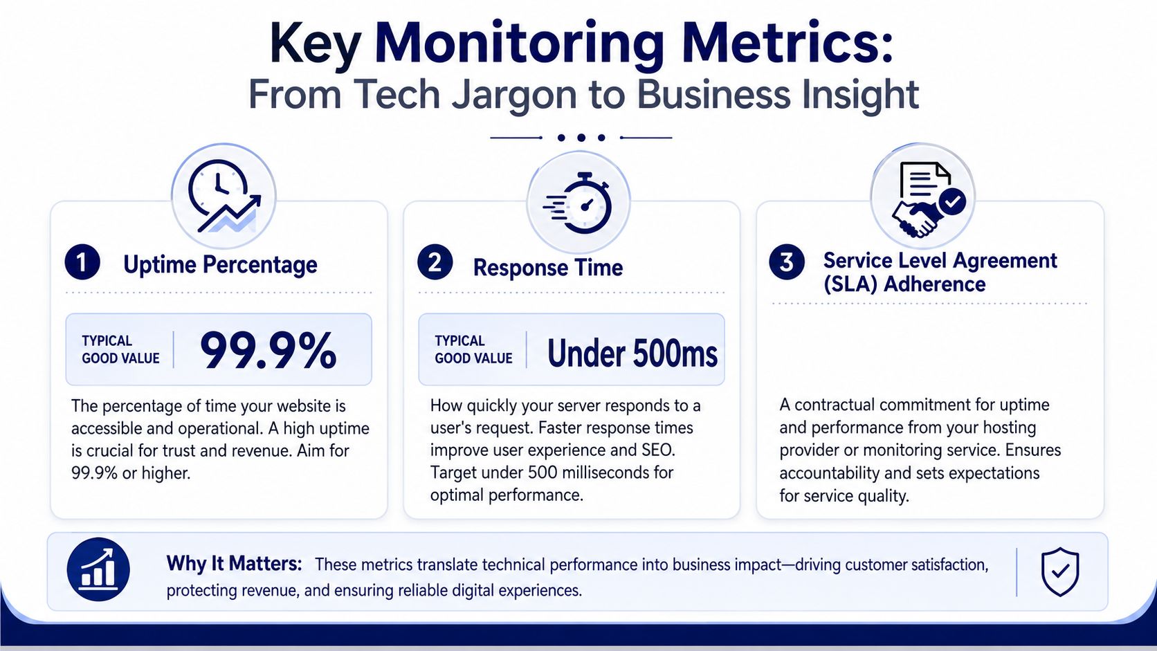 An infographic detailing key website monitoring metrics including uptime percentage, response time, and SLA adherence for businesses.