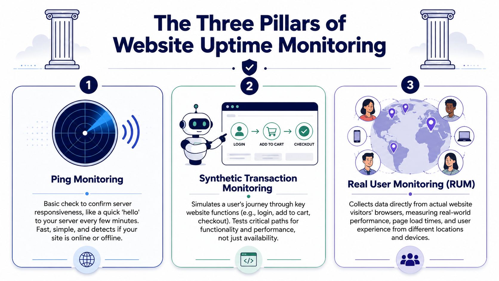 An infographic detailing the three main methods for website uptime monitoring: Ping, Synthetic Transaction, and Real User Monitoring.