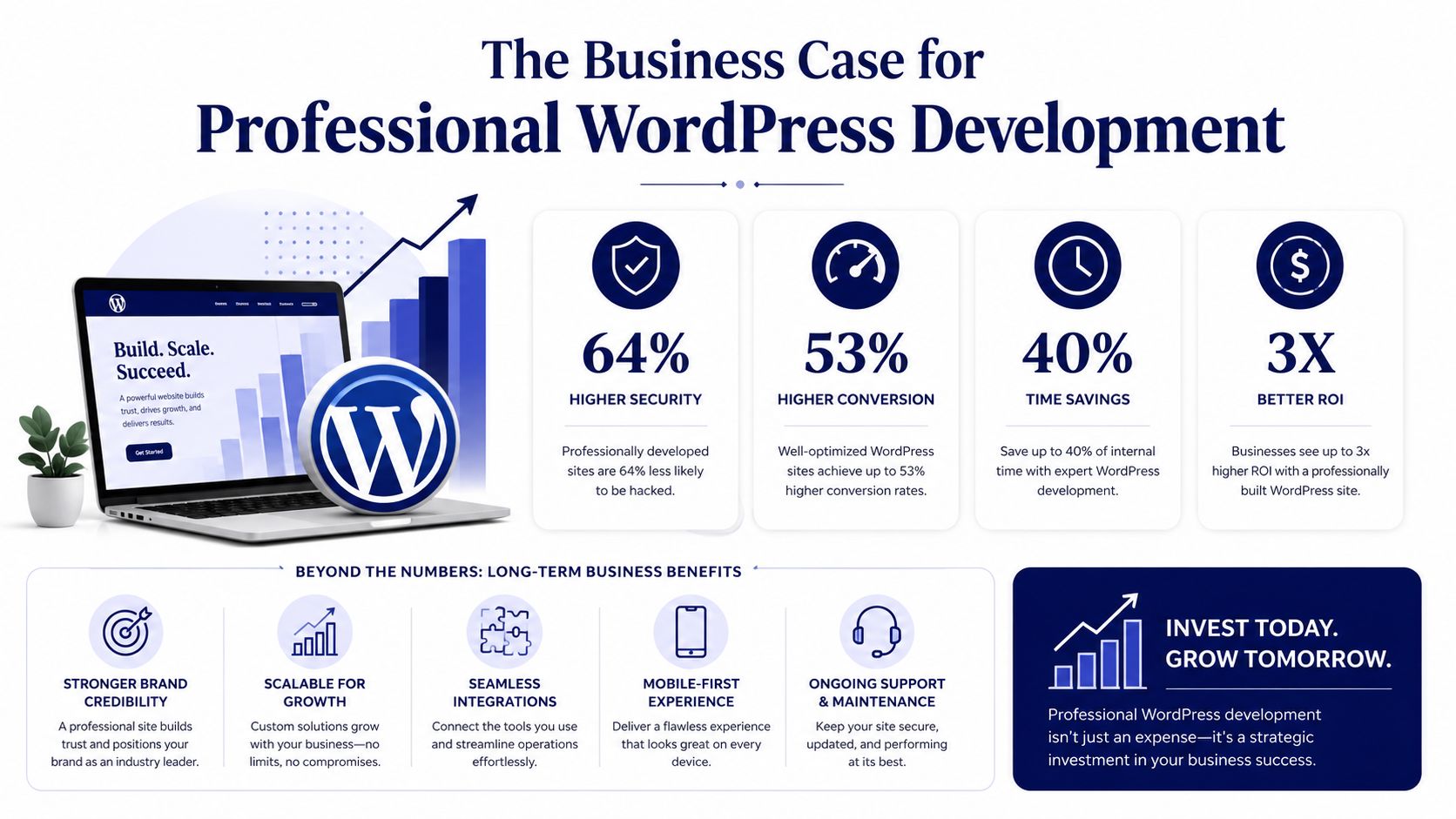 An infographic titled The Business Case for Professional WordPress Development displaying statistics and long-term business benefits.