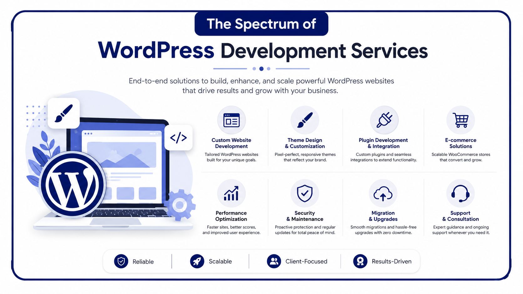 An infographic detailing the spectrum of comprehensive WordPress development services, including design, maintenance, security, and e-commerce solutions.