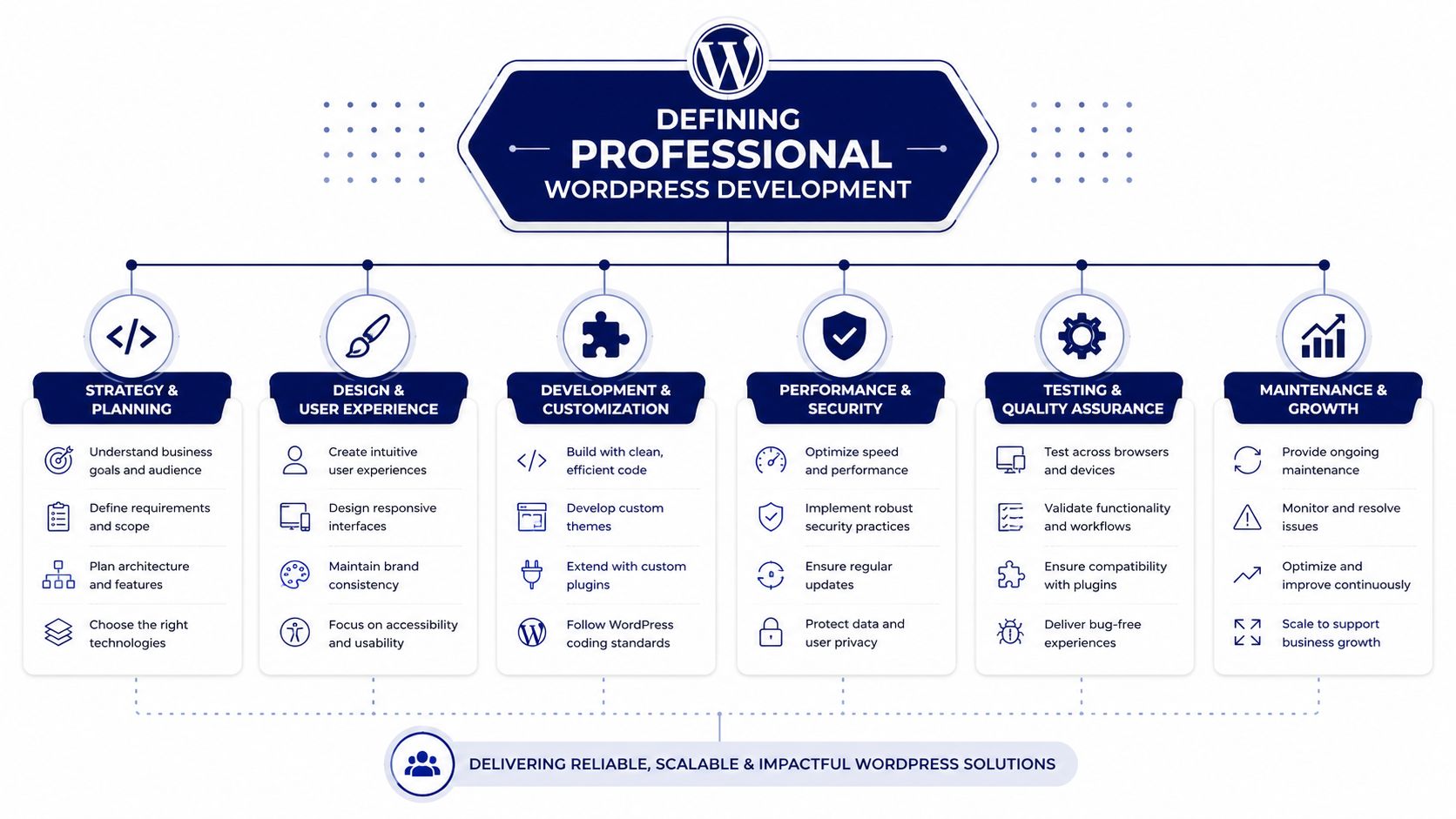 A diagram illustrating the six core phases of professional WordPress development, from initial planning to maintenance and growth.