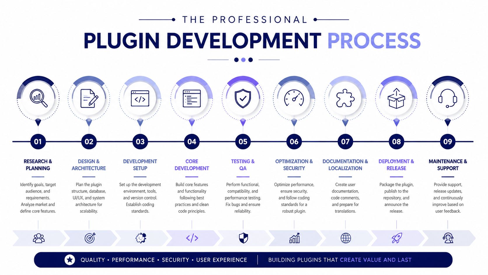 A professional infographic illustrating the nine-step process for developing high-quality plugins, from research to long-term maintenance.