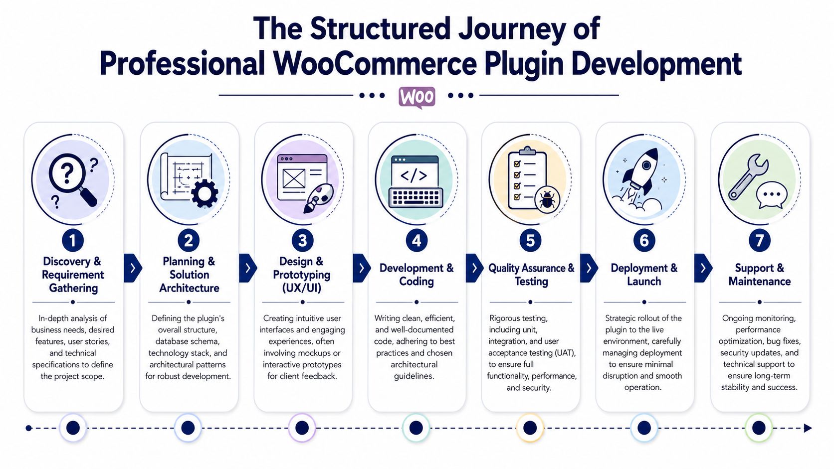 A seven-step flowchart illustrating the professional workflow for developing custom WooCommerce plugins, from discovery to maintenance.