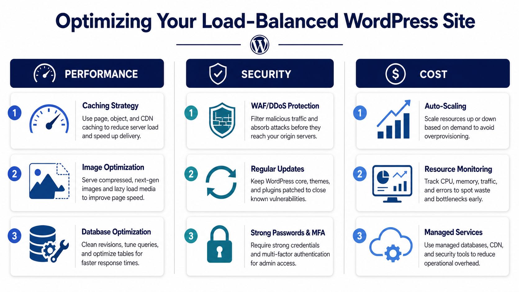 An infographic titled Optimizing Your Load-Balanced WordPress Site displaying key strategies for performance, security, and cost management.